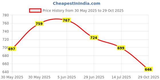flipkart.com vellinto ART_CA452 Loafers For Men vellinto Price History Graph from 30 May 2025 to 29 Oct 2025