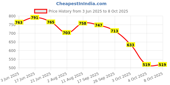 flipkart.com vellinto ART_CA452 Loafers For Men vellinto Price History Graph from 3 Jun 2025 to 4 Oct 2025