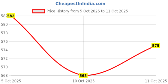 flipkart.com vellinto ART_CA452 Loafers For Men vellinto Price History Graph from 5 Oct 2025 to 11 Oct 2025