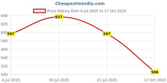 flipkart.com vellinto ART_CA452 Loafers For Men vellinto Price History Graph from 6 Jul 2025 to 17 Oct 2025