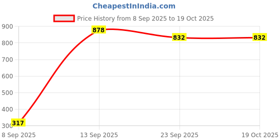 flipkart.com Vellinto ARTIZAN Cool Rajasthani Stitched Design Jutis Mojaris Nagra For Men Casuals For Men vellinto Price History Graph from 8 Sep 2025 to 18 Oct 2025