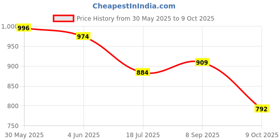 flipkart.com Vellinto AUSTIN Casual Mid-Ankle Synthetic leather Boots For Men Boots For Men vellinto Price History Graph from 30 May 2025 to 9 Oct 2025