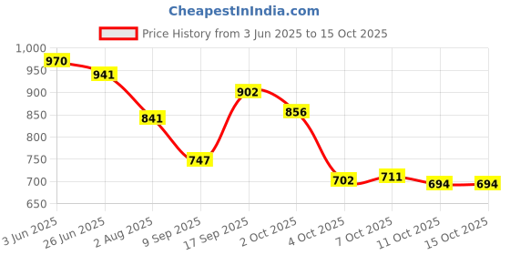 flipkart.com Vellinto AUSTIN Casual Mid-Ankle Synthetic leather Boots For Men Boots For Men vellinto Price History Graph from 3 Jun 2025 to 14 Oct 2025