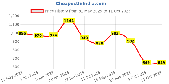 flipkart.com Vellinto AUSTIN Casual Mid-Ankle Synthetic leather Boots For Men Boots For Men vellinto Price History Graph from 31 May 2025 to 11 Oct 2025