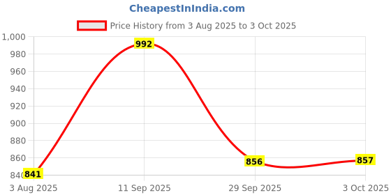 flipkart.com Vellinto AUSTIN Casual Mid-Ankle Synthetic leather Boots For Men Boots For Men vellinto Price History Graph from 3 Aug 2025 to 3 Oct 2025