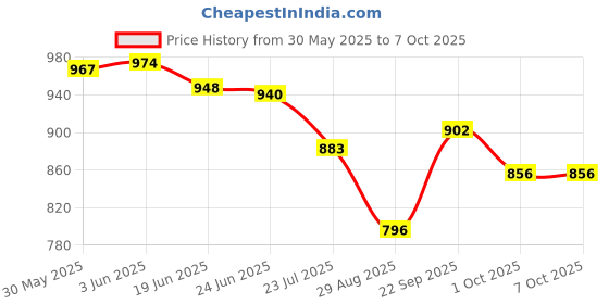 flipkart.com Vellinto AUSTIN Casual Mid-Ankle Synthetic leather Boots For Men Boots For Men vellinto Price History Graph from 30 May 2025 to 4 Oct 2025