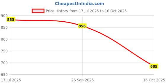 flipkart.com Vellinto AUSTIN Casual Mid-Ankle Synthetic leather Boots For Men Boots For Men vellinto Price History Graph from 17 Jul 2025 to 16 Oct 2025