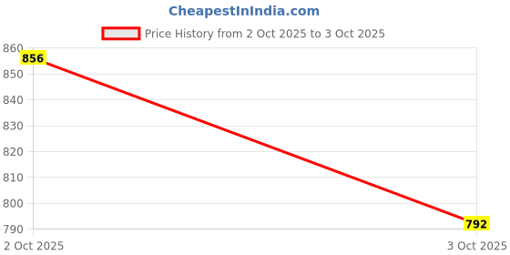flipkart.com Vellinto AUSTIN Casual Mid-Ankle Synthetic leather Boots For Men Boots For Men vellinto Price History Graph from 2 Oct 2025 to 3 Oct 2025
