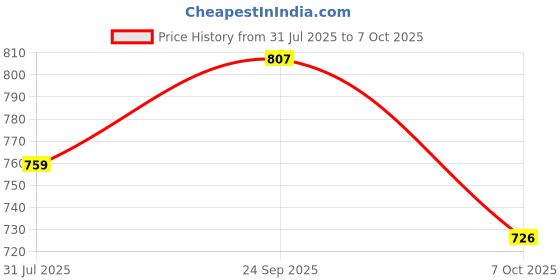 flipkart.com Vellinto AWADHI Jutis/Mojaris For Men Nagra For Men Party Wear For Men vellinto Price History Graph from 31 Jul 2025 to 7 Oct 2025