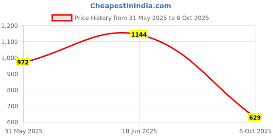 flipkart.com vellinto Boots For Men vellinto Price History Graph from 31 May 2025 to 6 Oct 2025