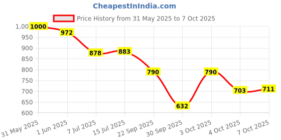 flipkart.com vellinto Boots For Men vellinto Price History Graph from 31 May 2025 to 7 Oct 2025