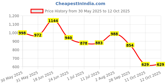 flipkart.com vellinto Boots For Men vellinto Price History Graph from 30 May 2025 to 11 Oct 2025