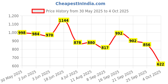 flipkart.com vellinto Boots For Men vellinto Price History Graph from 30 May 2025 to 4 Oct 2025