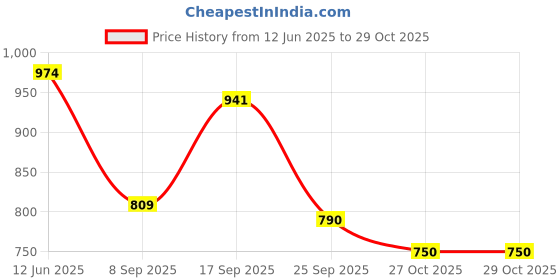 flipkart.com vellinto Boots For Men vellinto Price History Graph from 12 Jun 2025 to 28 Oct 2025