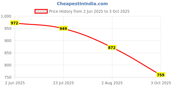 flipkart.com vellinto Boots For Men vellinto Price History Graph from 2 Jun 2025 to 3 Oct 2025