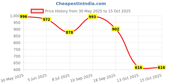 flipkart.com vellinto Boots For Men vellinto Price History Graph from 30 May 2025 to 14 Oct 2025