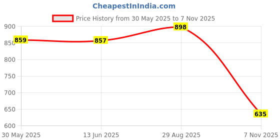 flipkart.com vellinto Boots For Men vellinto Price History Graph from 30 May 2025 to 7 Nov 2025