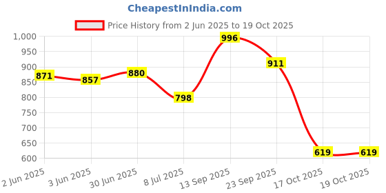 flipkart.com vellinto Boots For Men vellinto Price History Graph from 2 Jun 2025 to 18 Oct 2025