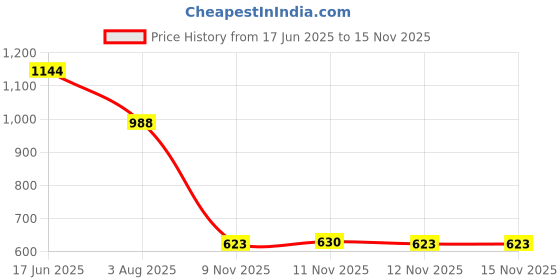 flipkart.com vellinto Boots For Men vellinto Price History Graph from 17 Jun 2025 to 12 Nov 2025
