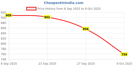 flipkart.com vellinto Boots For Men vellinto Price History Graph from 8 Sep 2025 to 9 Oct 2025
