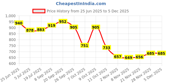 flipkart.com vellinto Boots For Men vellinto Price History Graph from 25 Jun 2025 to 3 Dec 2025