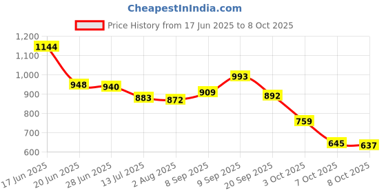flipkart.com vellinto Boots For Men vellinto Price History Graph from 17 Jun 2025 to 7 Oct 2025
