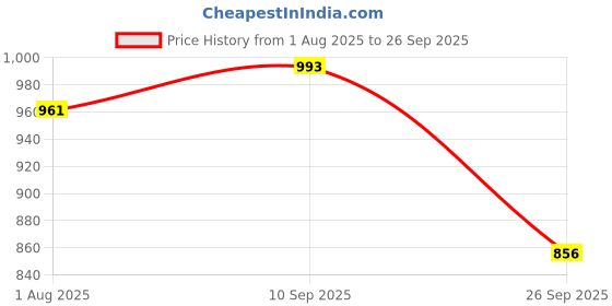 flipkart.com vellinto Boots For Men vellinto Price History Graph from 1 Aug 2025 to 26 Sep 2025