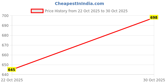 flipkart.com vellinto Boots For Men vellinto Price History Graph from 22 Oct 2025 to 30 Oct 2025