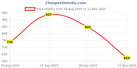 flipkart.com vellinto Boots For Men vellinto Price History Graph from 29 Aug 2025 to 12 Nov 2025