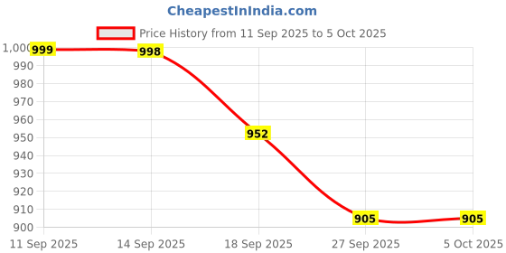 flipkart.com vellinto Boots For Men vellinto Price History Graph from 11 Sep 2025 to 4 Oct 2025
