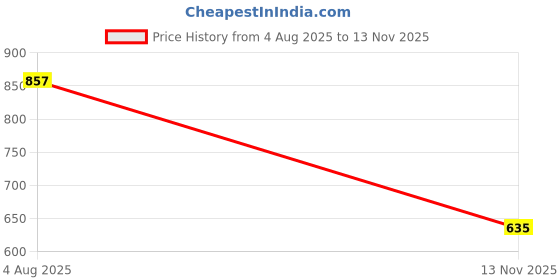 flipkart.com vellinto Boots For Men vellinto Price History Graph from 4 Aug 2025 to 13 Nov 2025