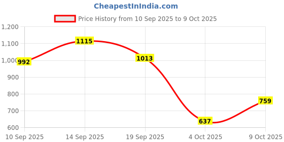 flipkart.com vellinto Boots For Men vellinto Price History Graph from 10 Sep 2025 to 9 Oct 2025