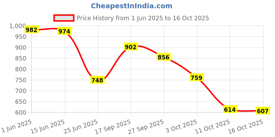 flipkart.com vellinto Boots For Men Boots For Men vellinto Price History Graph from 1 Jun 2025 to 16 Oct 2025