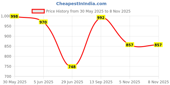 flipkart.com vellinto Boots For Men Boots For Men vellinto Price History Graph from 30 May 2025 to 7 Nov 2025