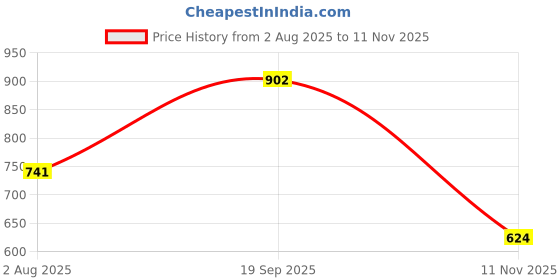 flipkart.com vellinto Boots For Men Boots For Men vellinto Price History Graph from 2 Aug 2025 to 11 Nov 2025
