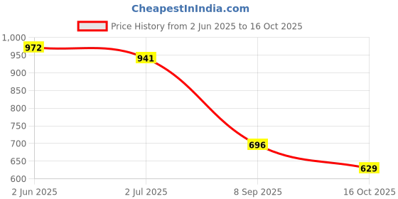 flipkart.com Vellinto BRET Casual Mid-Ankle Synthetic leather Boots For Men Boots For Men vellinto Price History Graph from 2 Jun 2025 to 16 Oct 2025