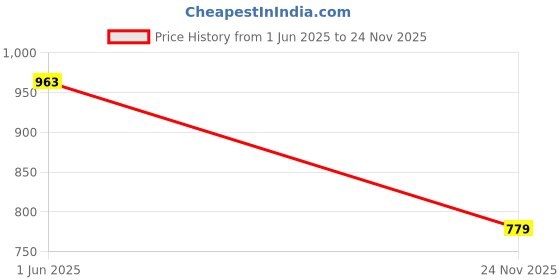 flipkart.com Vellinto BRET Casual Mid-Ankle Synthetic leather Boots For Men Boots For Men vellinto Price History Graph from 1 Jun 2025 to 24 Nov 2025