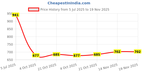 flipkart.com Vellinto BRET Casual Mid-Ankle Synthetic leather Boots For Men Boots For Men vellinto Price History Graph from 5 Jul 2025 to 19 Nov 2025