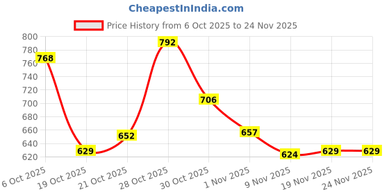 flipkart.com Vellinto BRET Casual Mid-Ankle Synthetic leather Boots For Men Boots For Men vellinto Price History Graph from 6 Oct 2025 to 23 Nov 2025