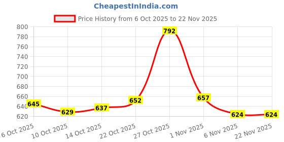 flipkart.com Vellinto BRET Casual Mid-Ankle Synthetic leather Boots For Men Boots For Men vellinto Price History Graph from 6 Oct 2025 to 22 Nov 2025