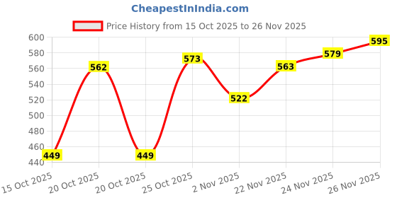 flipkart.com Vellinto BRET Casual Mid-Ankle Synthetic leather Boots For Men Boots For Men vellinto Price History Graph from 15 Oct 2025 to 26 Nov 2025