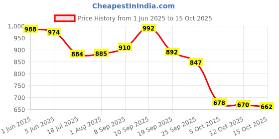 flipkart.com vellinto Casual Mid-Ankle Synthetic leather Boots For Men Boots For Men vellinto Price History Graph from 1 Jun 2025 to 15 Oct 2025