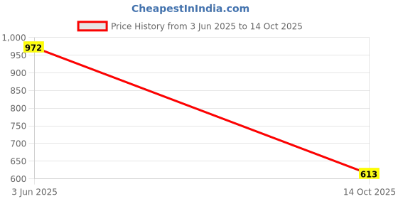 flipkart.com Vellinto Casual Mid-Ankle Synthetic leather Boots For Men Boots For Men vellinto Price History Graph from 3 Jun 2025 to 14 Oct 2025