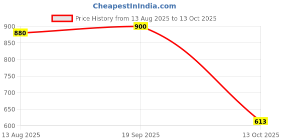 flipkart.com Vellinto Casual Mid-Ankle Synthetic leather Boots For Men Boots For Men vellinto Price History Graph from 13 Aug 2025 to 13 Oct 2025