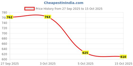 flipkart.com vellinto Casuals For Men vellinto Price History Graph from 27 Sep 2025 to 15 Oct 2025
