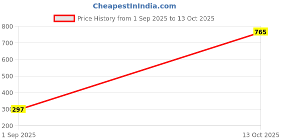 flipkart.com vellinto Casuals For Men vellinto Price History Graph from 1 Sep 2025 to 13 Oct 2025
