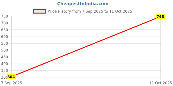 flipkart.com vellinto Casuals For Men vellinto Price History Graph from 7 Sep 2025 to 11 Oct 2025