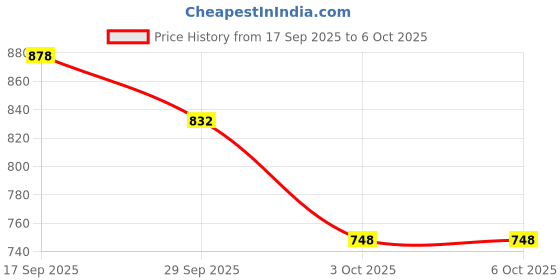 flipkart.com vellinto Casuals For Men vellinto Price History Graph from 17 Sep 2025 to 5 Oct 2025