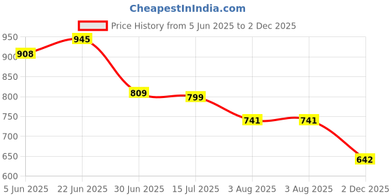 flipkart.com vellinto Cool CHOKHI Rajasthani Jutis For Men Mojaris For Men Nagra For Men Casuals For Men vellinto Price History Graph from 5 Jun 2025 to 2 Dec 2025