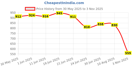 flipkart.com vellinto Cool CHOKHI Rajasthani Jutis For Men Mojaris For Men Nagra For Men Casuals For Men vellinto Price History Graph from 30 May 2025 to 3 Nov 2025